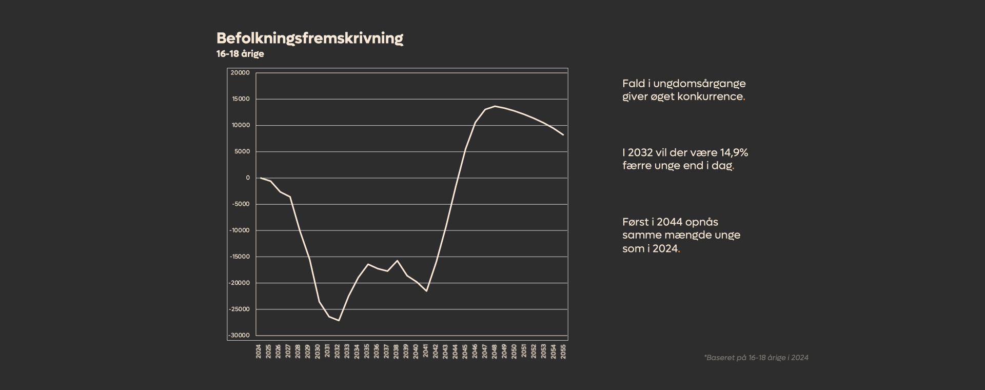 Graf over befolkningsfremskrivning for 16-18 årige fra 2024 til 2055, med fald til 2032 og stigning frem mod 2044