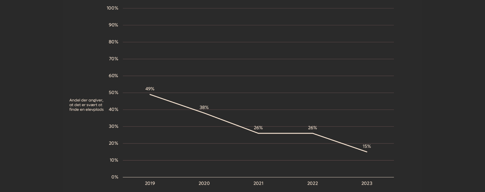 Graf der viser faldende andel fra 49% i 2019 til 15% i 2023 for dem der synes det er svært at finde elevplads