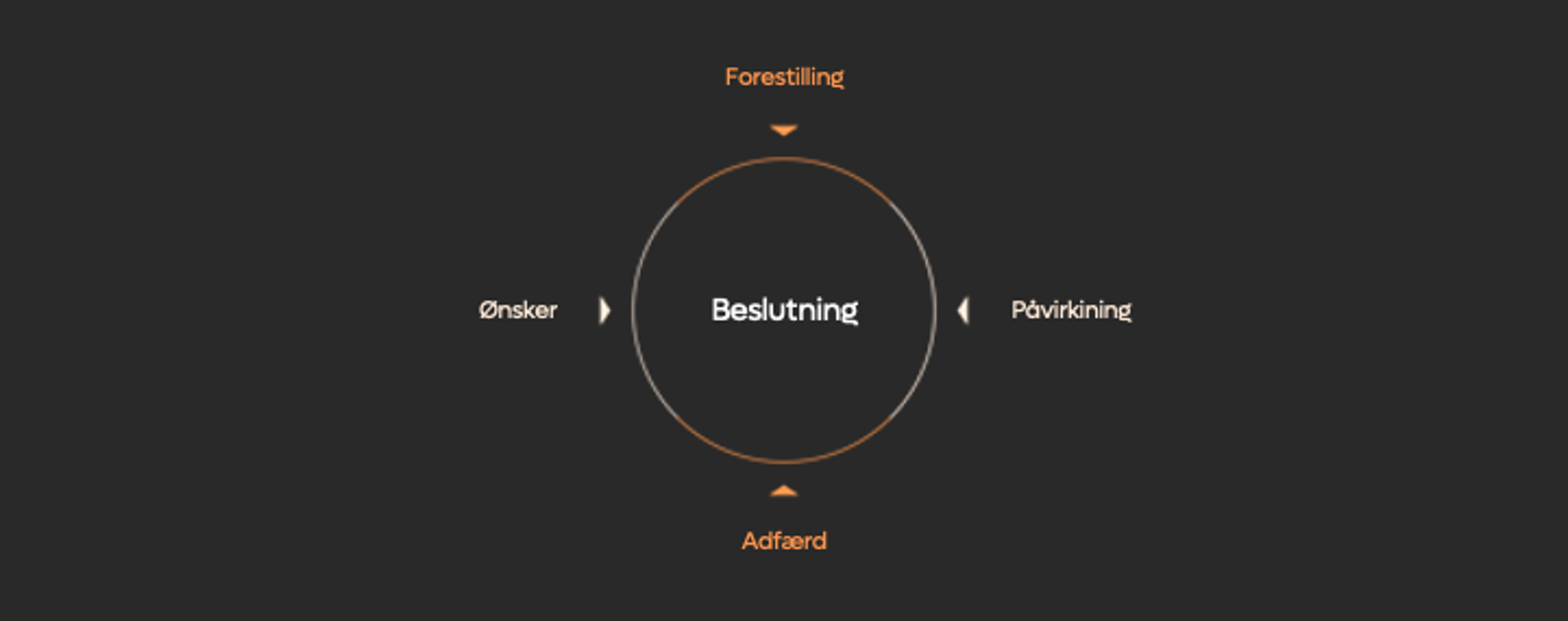 Model med Beslutning i centrum, omgivet af fire faktorer: Forestilling, Påvirkning, Adfærd og Ønsker