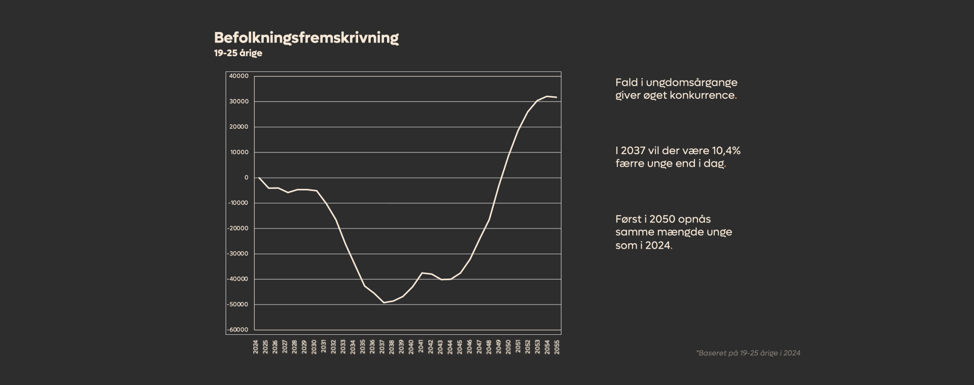 Graf over befolkningsfremskrivning for 19-25-årige fra 2024 til 2055, som viser fald frem mod 2037 og derefter stigning