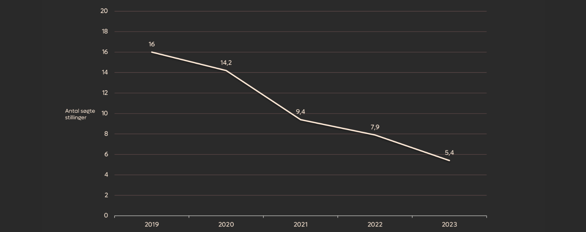 Graf der viser faldende antal søgte stillinger fra 16 i 2019 til 5,4 i 2023
