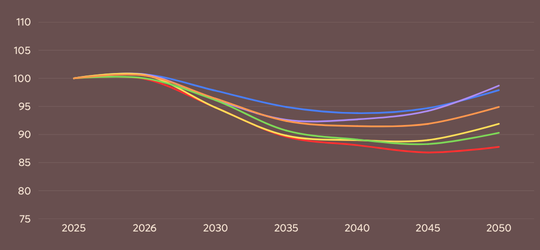 Graf med farvede kurver der viser udvikling fra 2025 til 2050, med fald frem mod 2035 og stigning derefter